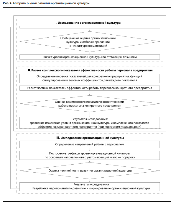 formirovanie korporativnoy kultury orientirovannoy na rezultativnost i effektivnost