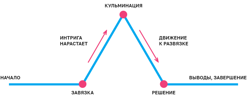 kompozitsiya i syuzhet vzaimosvyaz formy i soderzhaniya