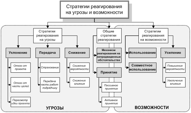 sovershenstvovanie sistemy upravleniya proektami dlya minimizatsii riskov i povysheniya rezultativnosti